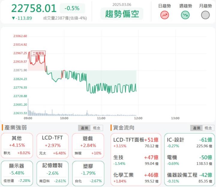 3/6 午盤獵報：輝達GTC大會將至！BBU類股領頭起漲！