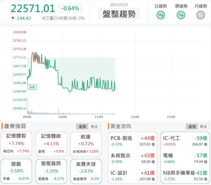 3/7 午盤獵報：輝達GB300散熱產品逐步放量！建準(2421)逆勢大漲8％！