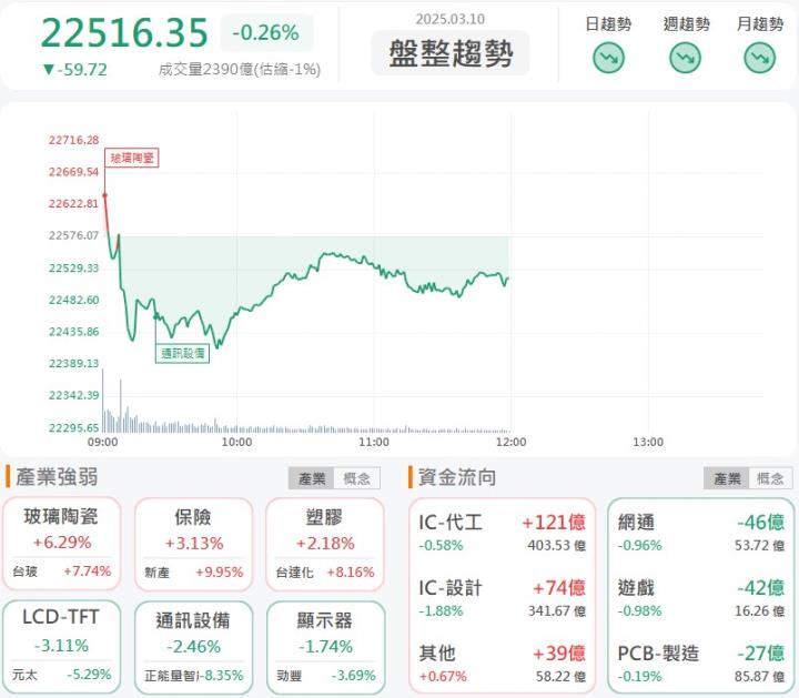 3/10 午盤獵報：歐盟8600億美元大增國防開支！無人機類股漲勢強勁！