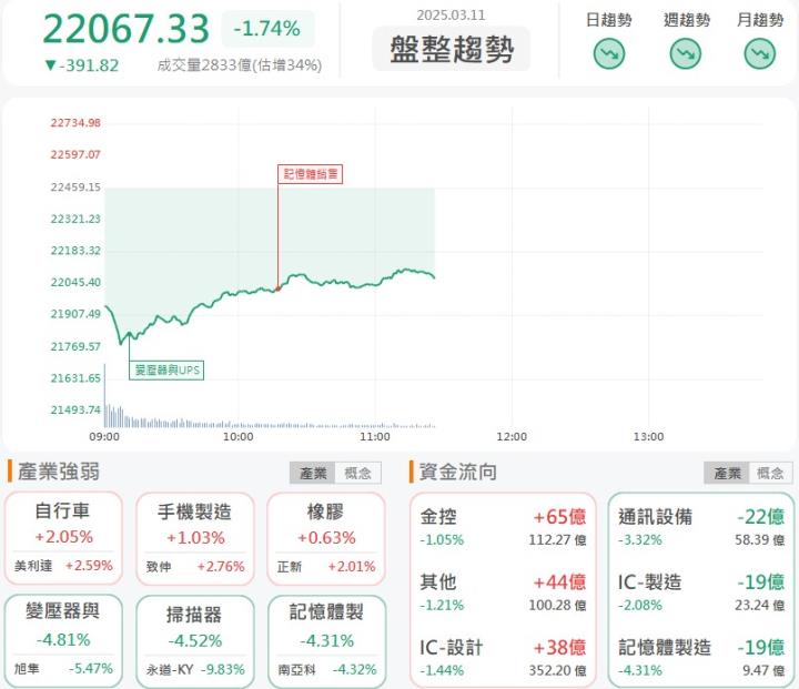 3/11 午盤獵報：牧德(3563)逆勢攻漲停！AI半導體轉型加速，營運大變革！