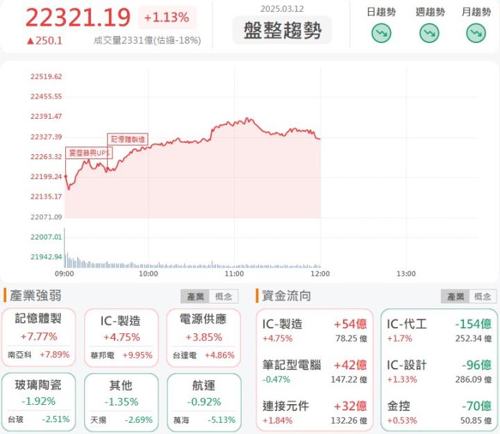 3/12 午盤獵報：搶攻100億美元AI訂單！廣宇(2328)盤中摸漲停！