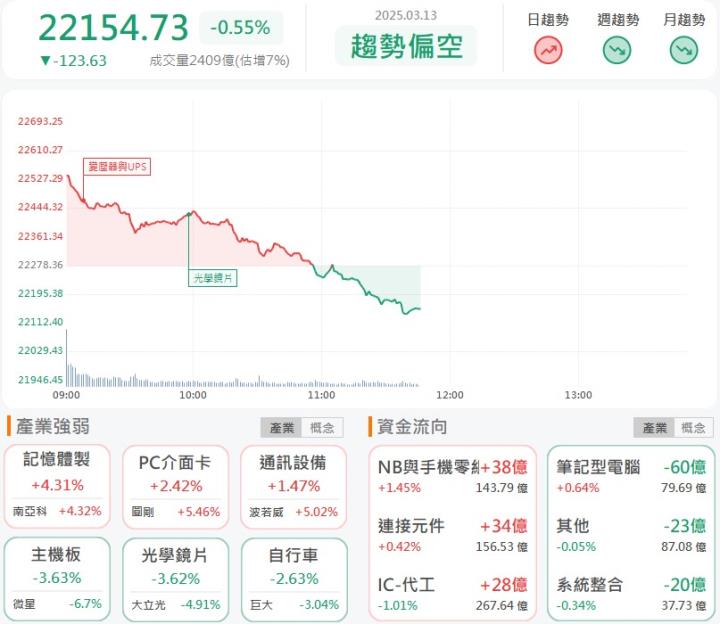 3/13 午盤獵報：聯手國際機器人大廠攻市場！和椿(6215)GTC大會前飆漲停！