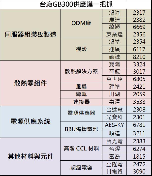 輝達GTC大會重點一把抓！供應鏈22檔受惠股這裡看！