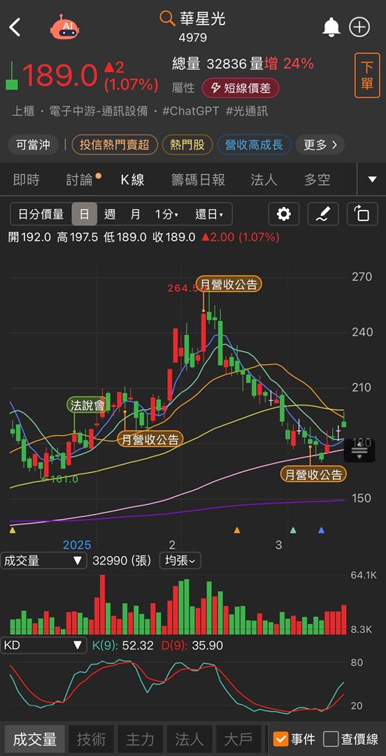 上銓(3363)大漲30％，矽光子族群再起！2檔概念股有望跟上！