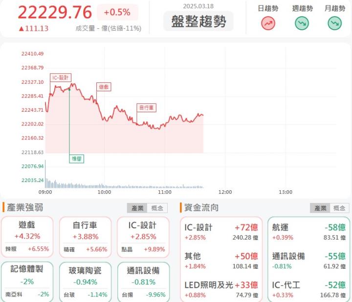 3/18 午盤獵報：世紀(5314)飆漲大股東吃香喝辣！上曜(1316)、信立(4303)攻漲停！
