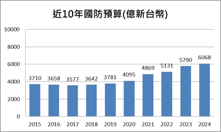 國防預算大增創新高！3檔軍工概念股迎成長動能！