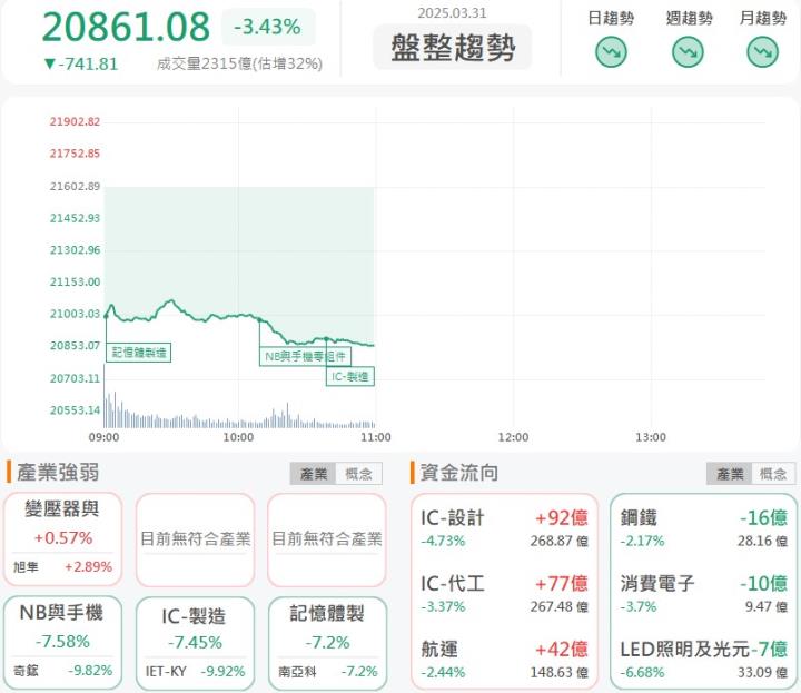 3/31 午盤獵報：台股跳水730點創史上第五大跌點！三大類股成重災區！