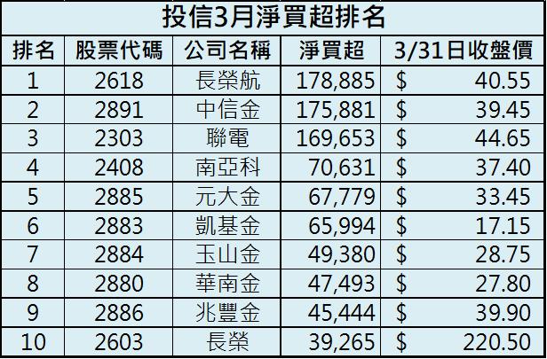 台股重摔906點刷新歷史第四大跌點！投信卻悄悄佈局這兩檔！