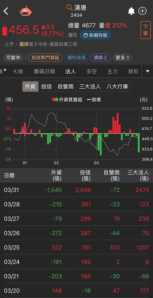 台股重摔906點刷新歷史第四大跌點！投信卻悄悄佈局這兩檔！