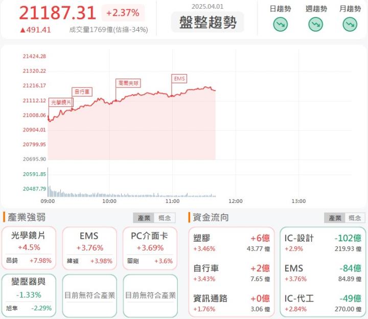 4/1 午盤獵報：中共聯合軍演又來！軍工股寶一(8222)、晟田(4541)領頭攻漲停！