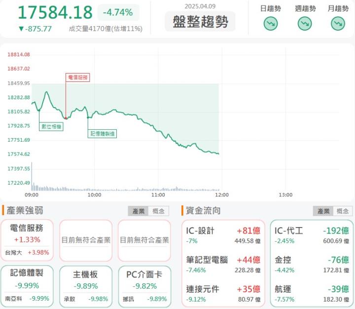 4/9 午盤獵報：川普承諾1兆美元預算將花在這！軍工類股未來有看頭！