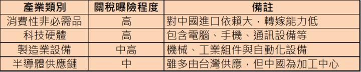 瘋狂施壓中國，川普竟打這主意！5檔個股關稅避險下營運卻飛升！