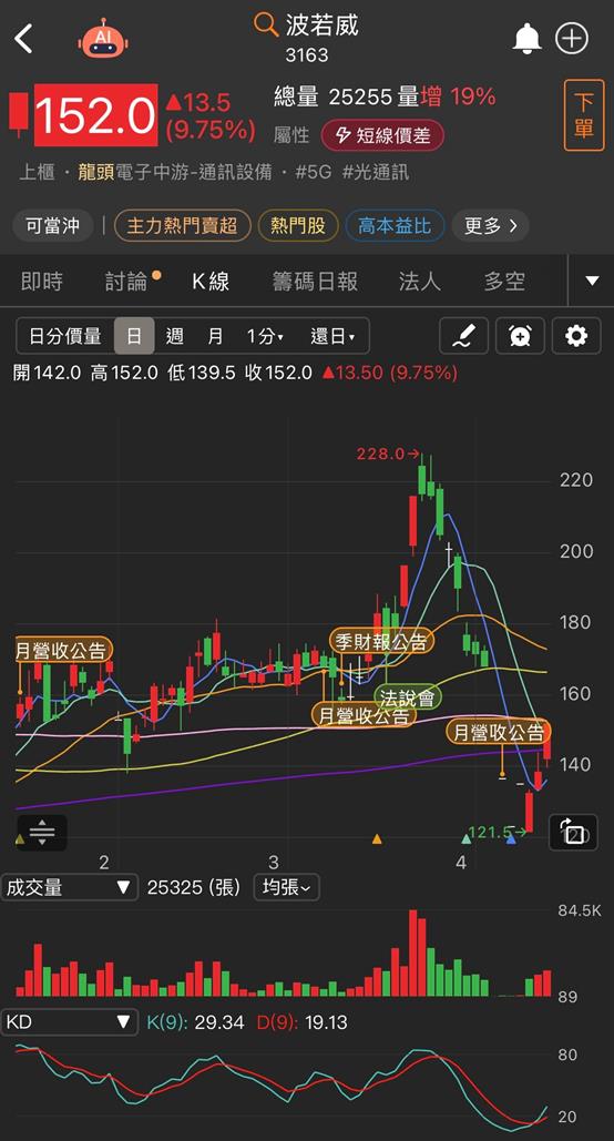 矽光子強勢反彈！「這兩檔」延續力道最強？！