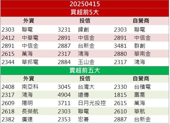 營收創高＋訂單撐腰！華城(1519)法人卡位強彈9%！