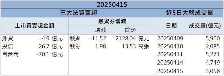 營收創高＋訂單撐腰！華城(1519)法人卡位強彈9%！