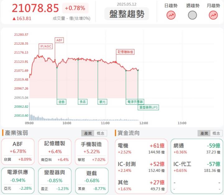 5/12 午盤獵報：世芯-KY(3661)股價攻漲停！與亞馬遜合作開發ASIC晶片進展順利！