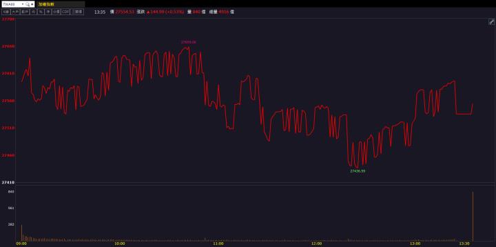 AI需求帶動營收成長！「這檔」漲停創波段高！
