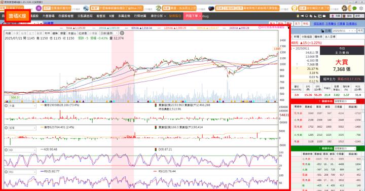 AI需求帶動營收成長！「這檔」漲停創波段高！