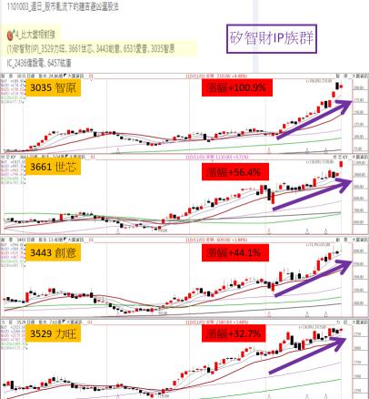矽智財(IP)族群，這檔10月漲幅逾100％