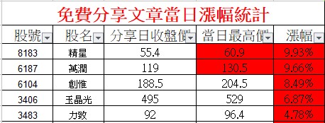 免費分享教學文有漲停、大漲