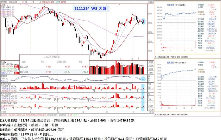 12/14台股開高走高，終場指數上漲216.4點，漲幅1.49％，收在14739.36點