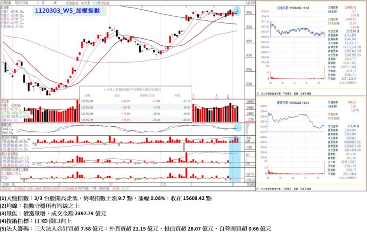 3/3台股開高走低,終場指數上漲9.7點,指數守穩所有均線之上,收在15608.42點