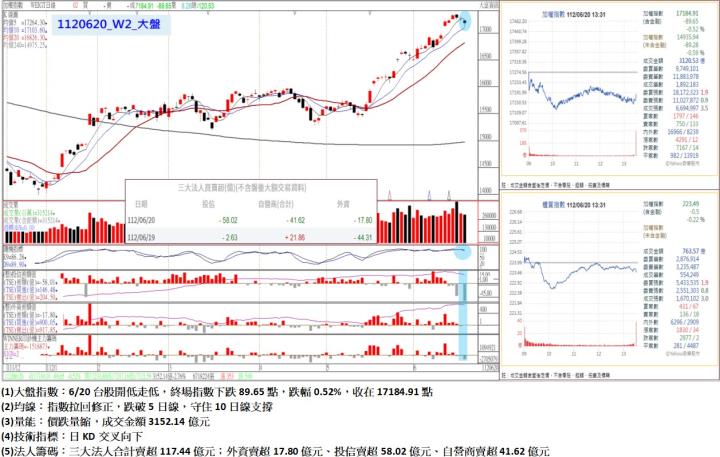 6/20台股開低走低,終場指數下跌89.65點,指數拉回修正,跌破5日線,守住10日線支撐,收在17184.91點
