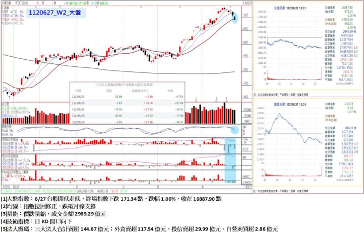 6/27台股開低走低，終場指數下跌171.34點，指數拉回修正，跌破月線支撐，收在16887.90點
