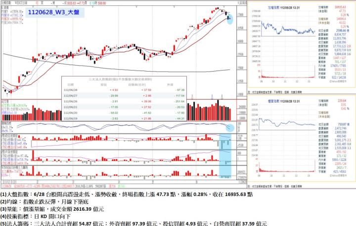 6/28台股開高震盪走低、漲勢收斂，終場指數上漲47.73點，指數止跌反彈，月線下築底，收在16935.63點