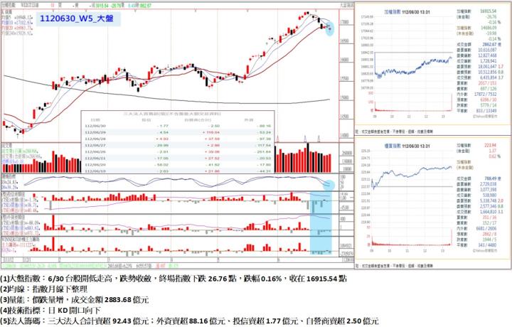6/30台股開低走高,跌勢收斂,終場指數下跌26.76點,指數月線下整理,收在16915.54點