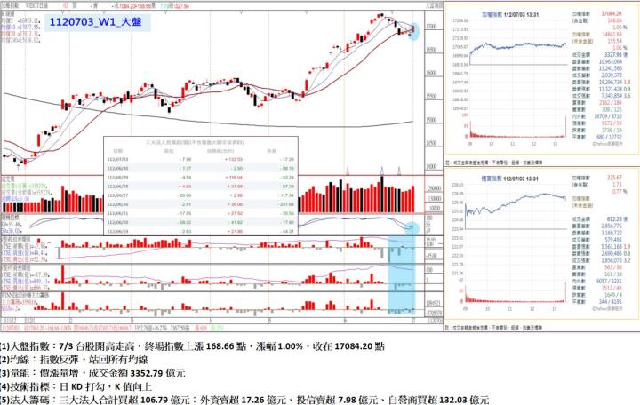 7/3台股開高走高,終場指數上漲168.66點,指數反彈,站回所有均線,收在17084.20點
