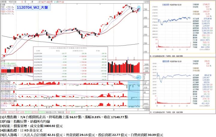 7/4台股開低走高,終場指數上漲56.57點,指數反彈,站穩所有均線,收在17140.77點