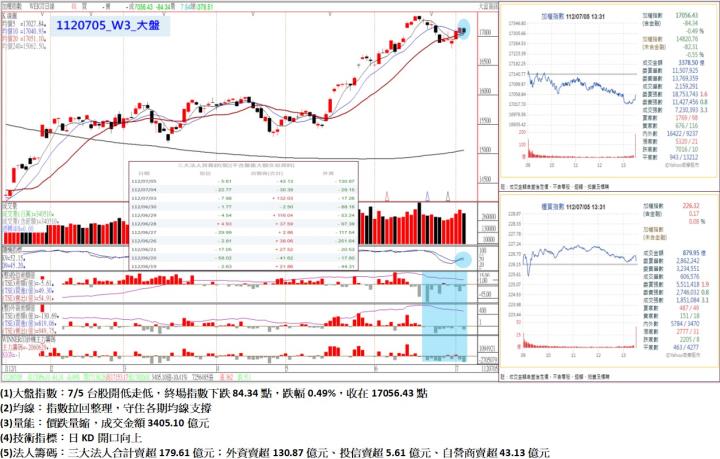 7/5台股開低走低，終場指數下跌84.34點，跌幅0.49％，收在17056.43點