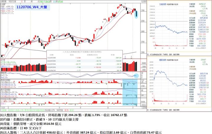 7/6台股開低走低，終場指數下跌294.26點，指數拉回修正，跌破5、10日均線及月線支撐，收在16762.17點