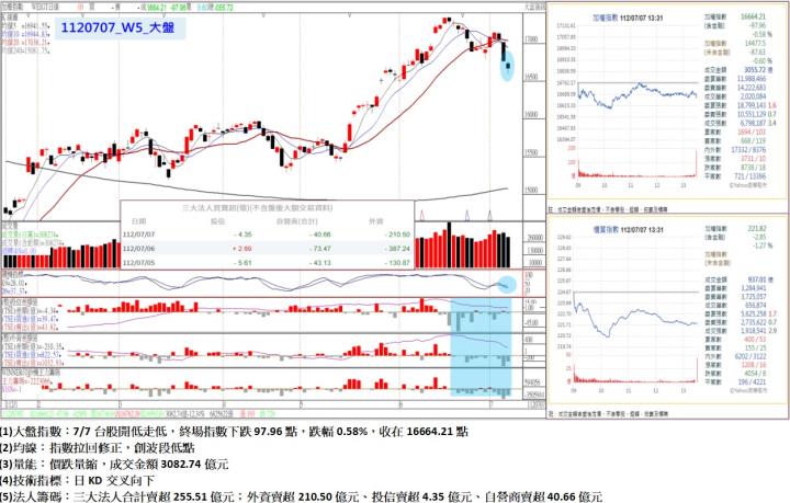 7/7台股開低走低,終場指數下跌97.96點,指數拉回修正,創波段低點,收在16664.21點