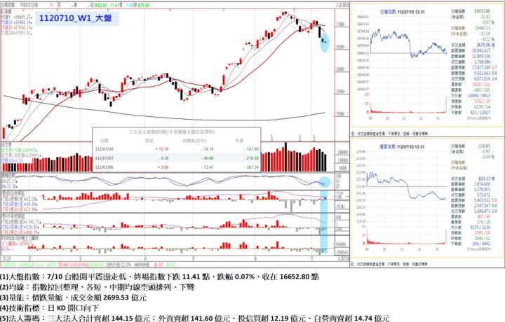 7/10台股開平震盪走低，終場指數下跌11.41點，指數拉回整理，各短、中期均線空頭排列、下彎，收在16652.80點