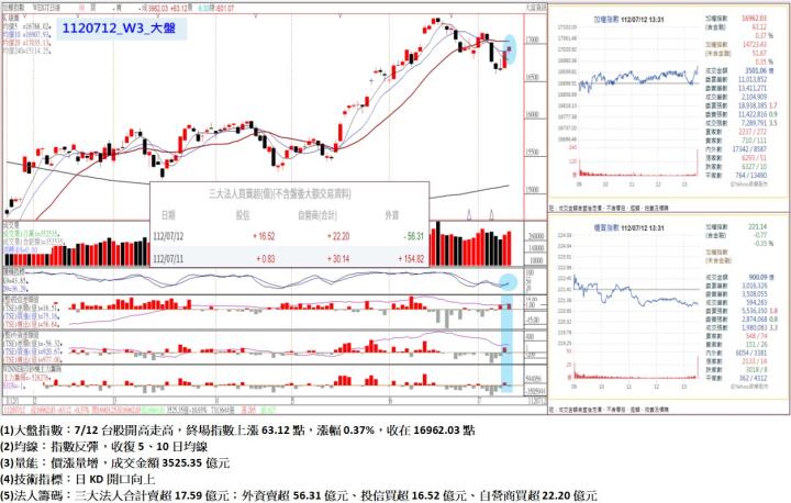 7/12台股開高走高，終場指數上漲63.12點，指數反彈，收復5、10日均線，收在16962.03點