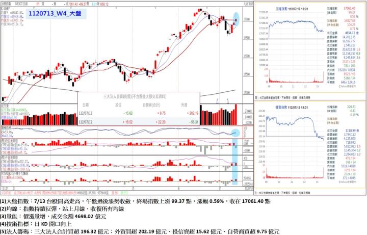 7/13台股開高走高，午盤過後漲勢收斂，終場指數上漲99.37點，指數持續反彈，站上月線，收復所有均線，收在17061.40點
