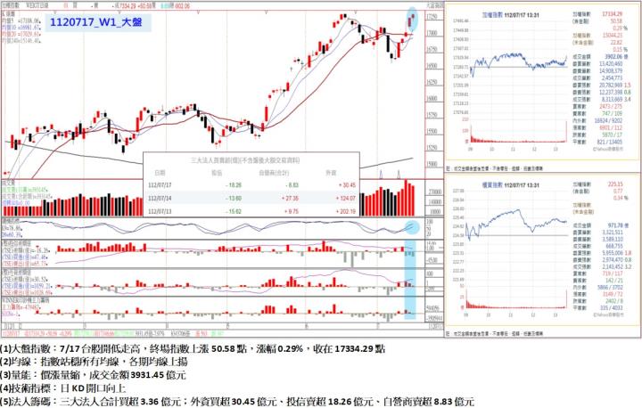 7/17台股開低走高,終場指數上漲50.58點,指數站穩所有均線,各期均線上揚,收在17334.29點