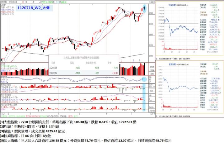 7/18台股開高走低,終場指數下跌106.38點,指數拉回修正,守穩5日均線,收在17227.91點