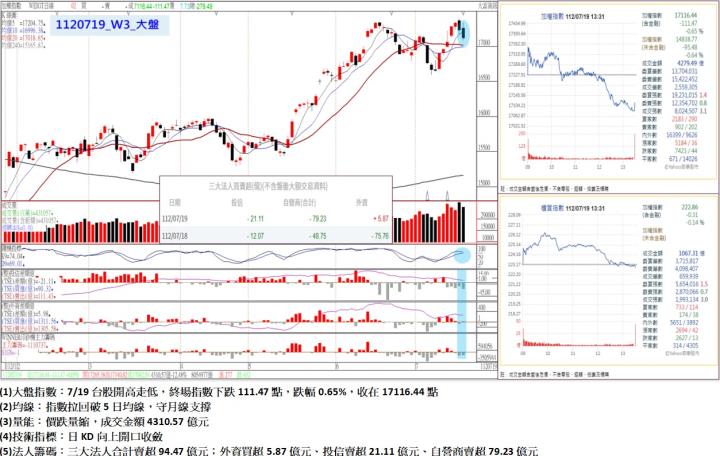 7/19台股開高走低，終場指數下跌111.47點，指數拉回破5日均線，守月線支撐，收在17116.44點