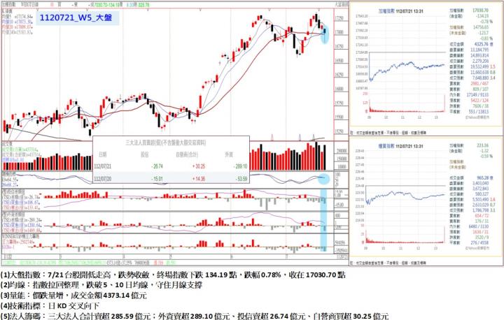 7/21台股開低走高，跌勢收斂，終場指數下跌134.19點，指數拉回整理，跌破5、10日均線，守住月線支撐，收在17030.70點
