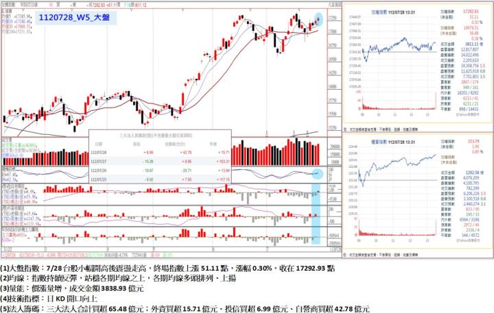7/28台股小幅開高後震盪走高，終場指數上漲51.11點，漲幅0.30％，收在17292.93點