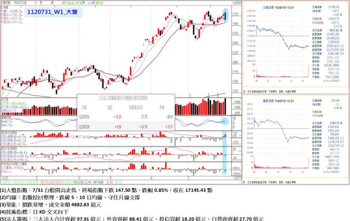 7/31台股開高走低，終場指數下跌147.50點，指數拉回整理，跌破5、10日均線，守住月線支撐，收在17145.43點