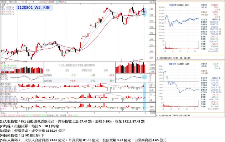 8/1台股開低震盪走高，終場指數上漲67.44點，指數反彈，站回5、10日均線，收在17212.87.43點