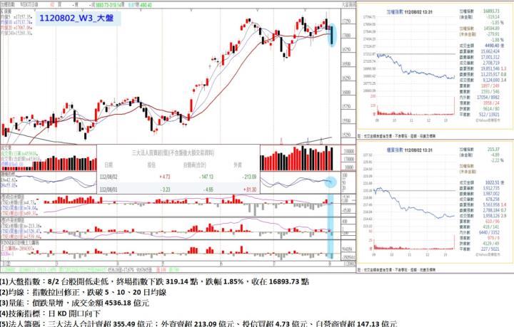 8/2台股開低走低，終場指數下跌319.14點，指數拉回修正，跌破5、10、20日均線，收在16893.73點