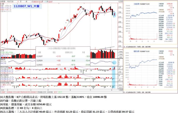 8/7台股開高走高，終場指數上漲152.32點，指數止跌反彈，月線上揚，收在16996.00點