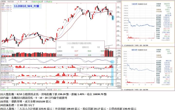 8/10台股開低走低，終場指數下跌236.24點，指數拉回創波段低，5、10、20日均線空頭排列，收在16634.70點