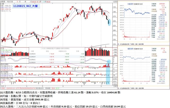 8/15台股開高走高,尾盤漲勢收斂,終場指數上漲61.14點,漲幅0.37%,收在16454.80點