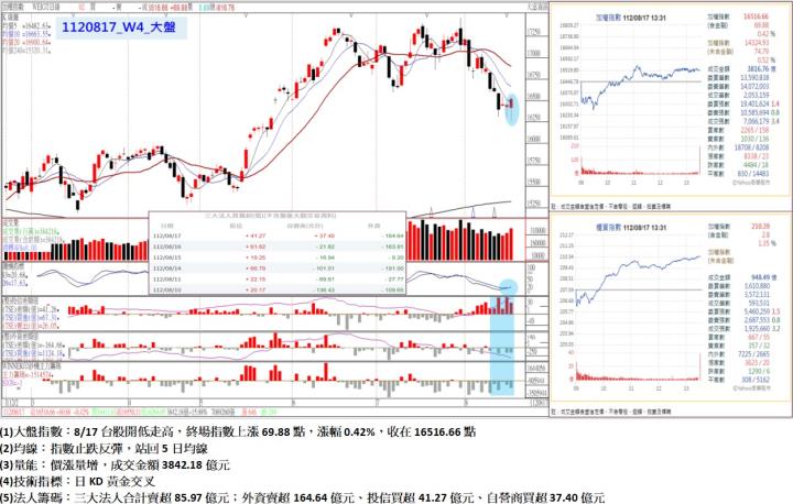 8/17台股開低走高，終場指數上漲69.88點，指數止跌反彈，站回5日均線，收在16516.66點